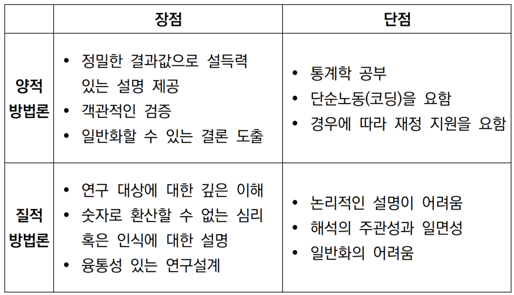 양적방법론과 질적방법론의 장단점 비교표